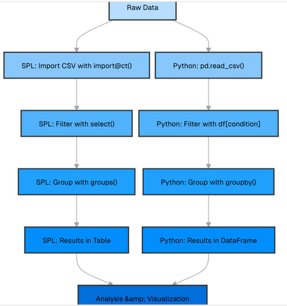 Image of a flowchart which illustrates the parallel workflows in esProc SPL and Python for a typical data processing task - from importing raw data, to analysis.