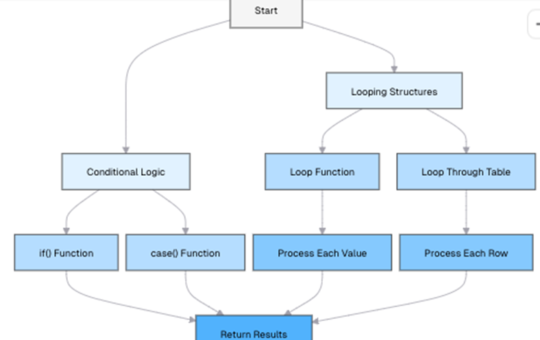 This flowchart illustrates the control flow structures in SPL, showing how conditional logic and looping structures work together to process data and return results.