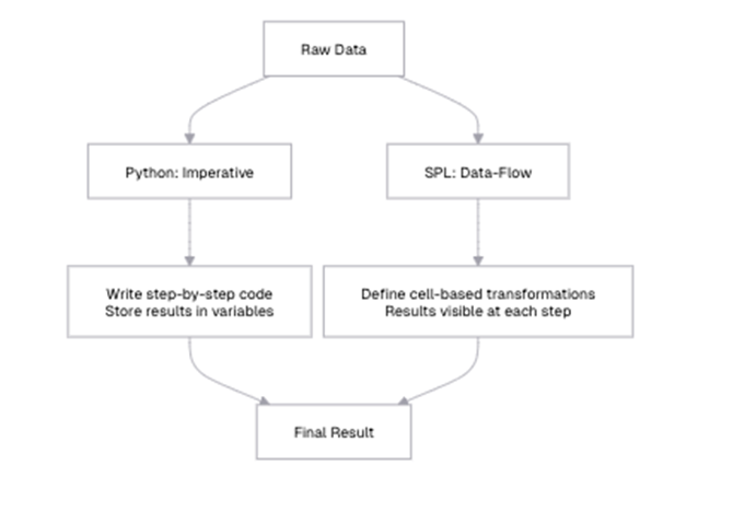 An image showing the differences between Python and SPL's programming paradigms.
