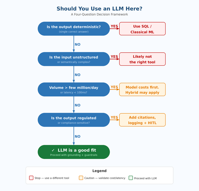 Image showing a four-question decision framework for assessing when and where you should use an LLM.