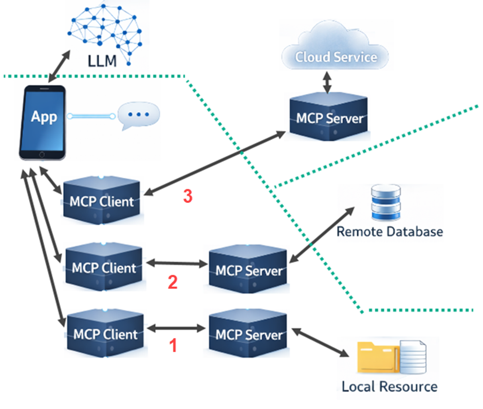 An image showing a graph of how AI-based apps and agents often connect to multiple MCP services.