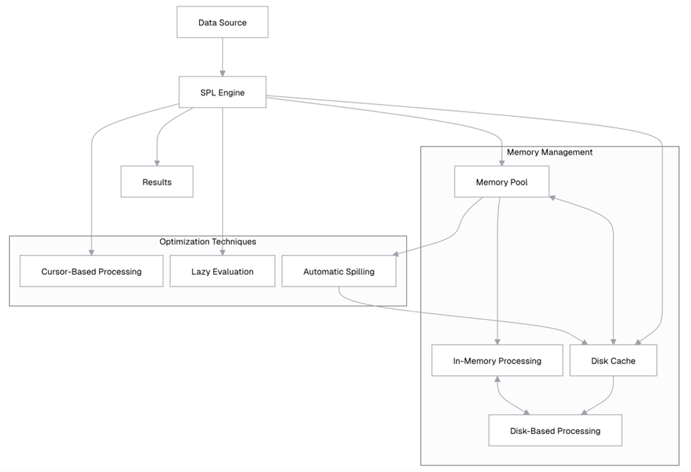 An image visualizing esProc SPL's memory architecture.