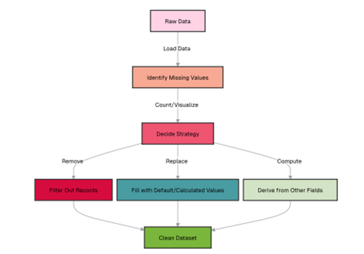 A flowchart illustrating the systematic approach to dealing with missing data in a dataset.