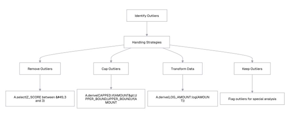 An image showing the several ways of handling outliers in esProc SPL.