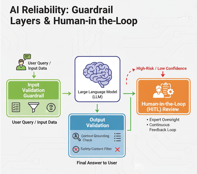 Image explaining AI reliability measures via guardrail layers and human-in-the-loop processes.