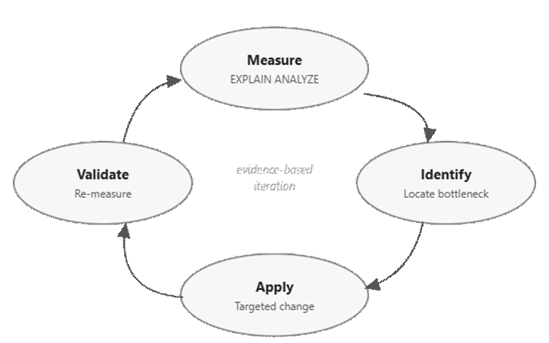 An image showing a graph detailing a disciplined approach to approaching performance systematically.