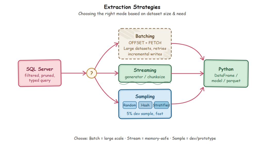 An image showing a graph of extraction strategies.