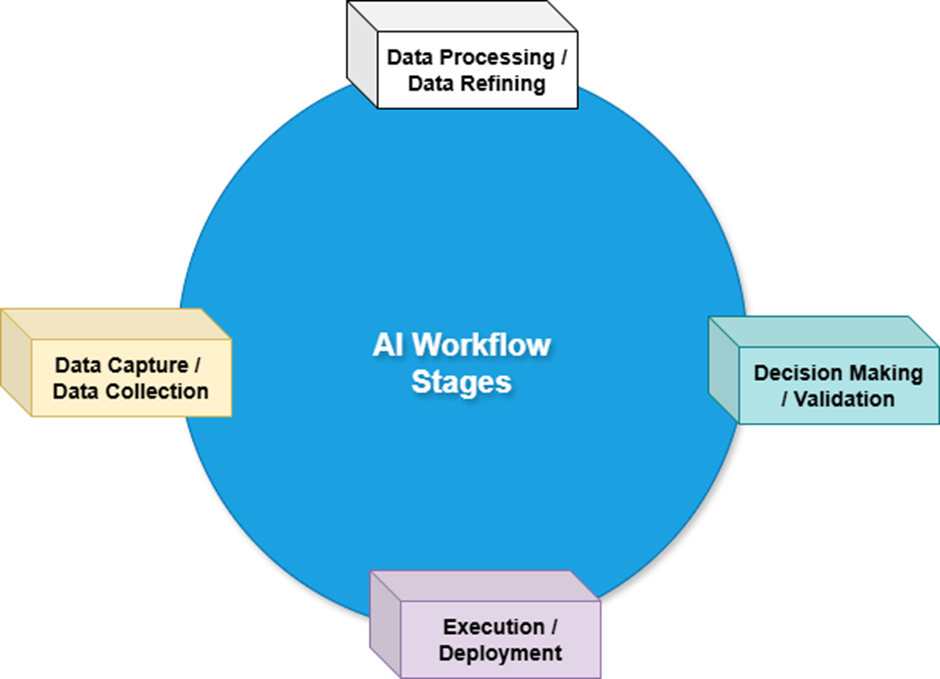 A graph showing the stages of a typical AI-based workflow.