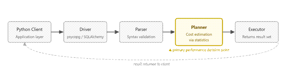 An image showing a graph of how the same query can behave differently across environments.