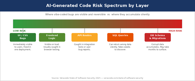 An image showing a spectrum of AI-generated code risk, by layer.