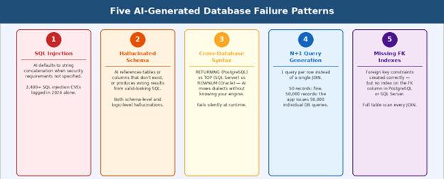 Image showing 5 AI-generated database failure patterns.