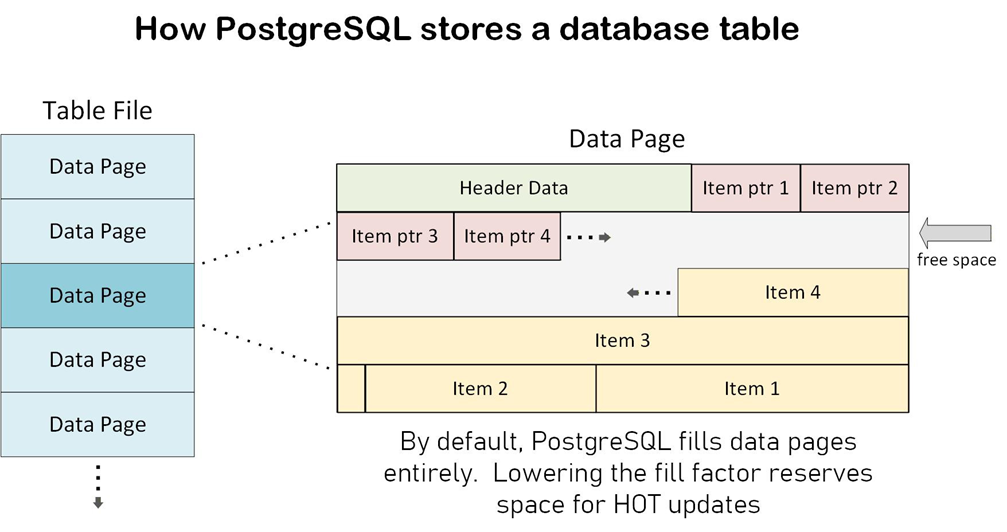 An image showing how PostgreSQL stores a database table.