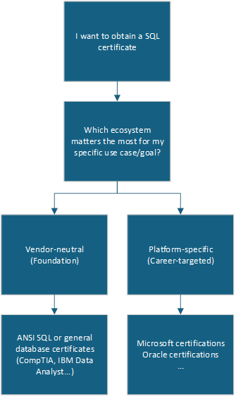 A graph showing the multiple paths to SQL certification.