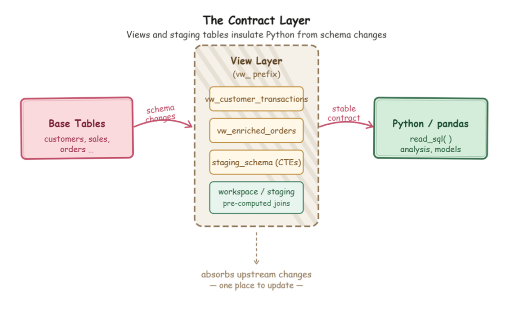 An image showing a graph of the contract layer, and how views and staging tables insulate Python from schema changes.