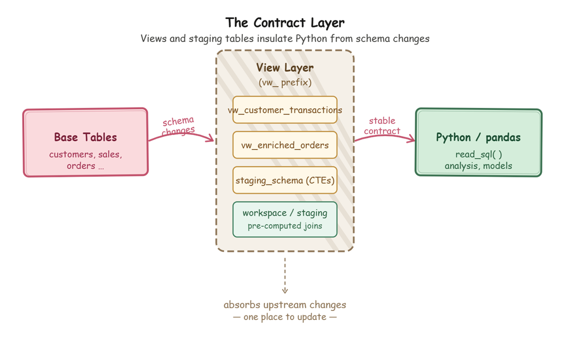 Sql Database Abstraction Development | Simple Talk
