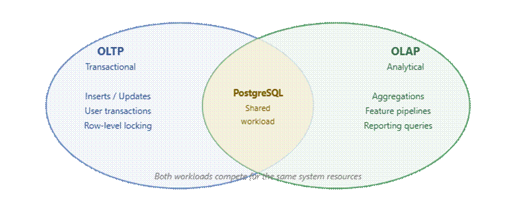 An image showing a graph of PostgreSQL's support of both OLTP and OLAP workloads.