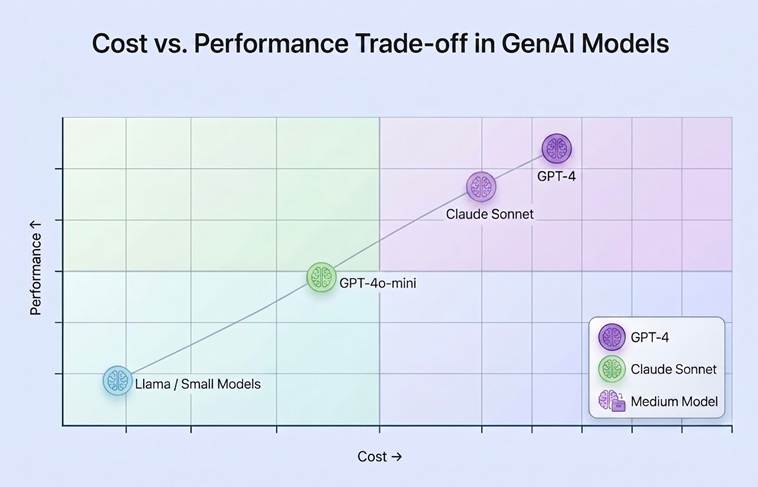 A graph showing cost vs performance trade-off in genAI models.