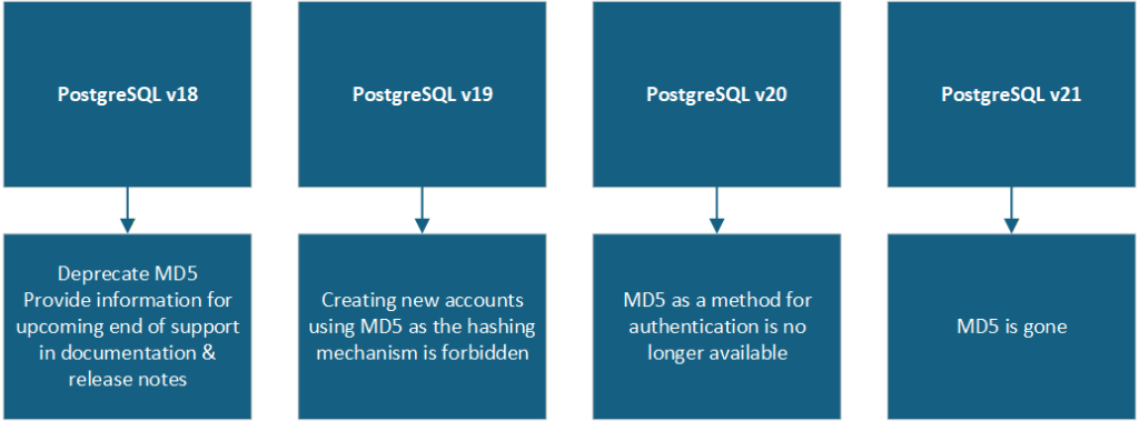 A Graph Depicting Support for MD5 in PostgreSQL