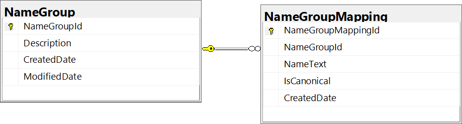 The tables can be rather simple.