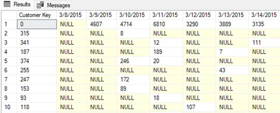 The results of the pivot query.