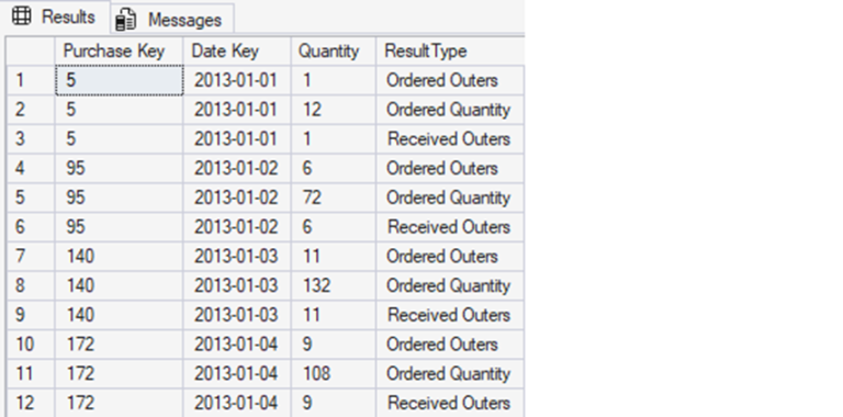 Demystifying PIVOT and UNPIVOT in T-SQL | Simple Talk