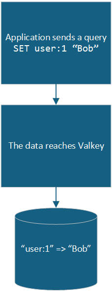 A graph showing the basic functionality of Valkey