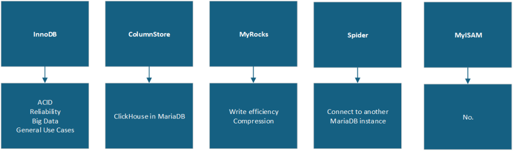 Some of the storage engines supported by MariaDB