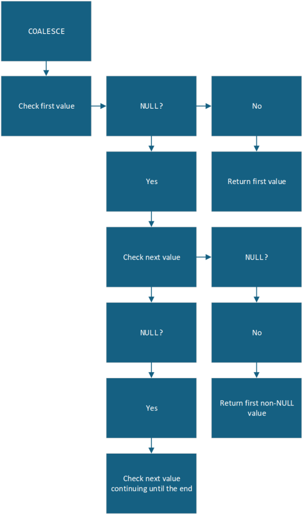 An image showing a graph of how the SQL COALESCE function works.