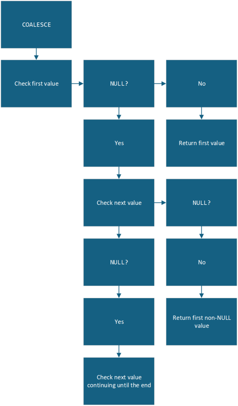 SQL COALESCE explained: how to handle NULL values easily