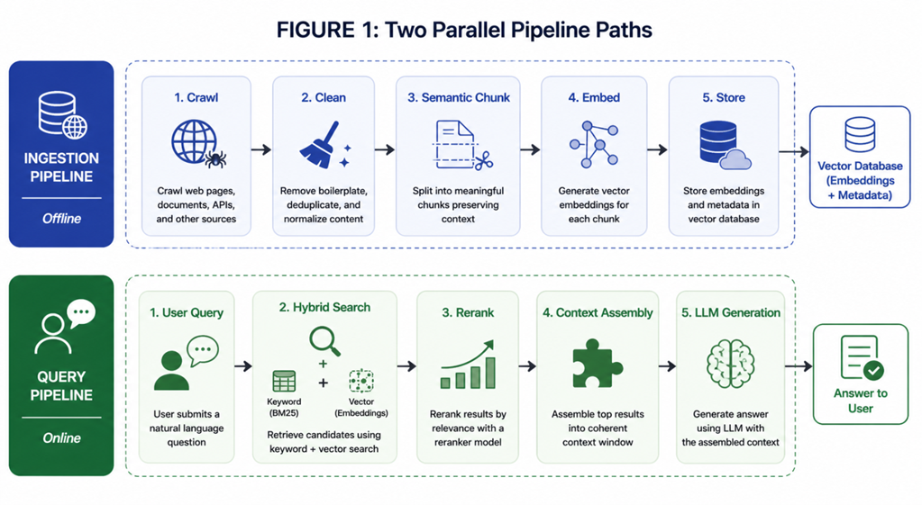 An image showing a graph of the two parallel pipeline paths: ingestion pipeline, and query pipeline