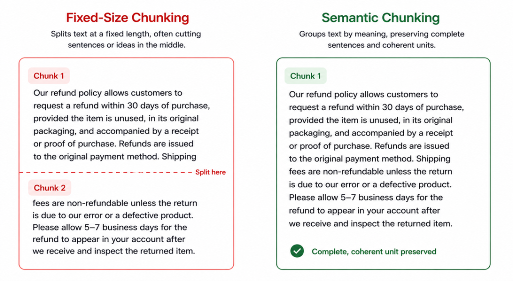 An image showing a comparison graph between fixed-size chunking and semantic chunking.