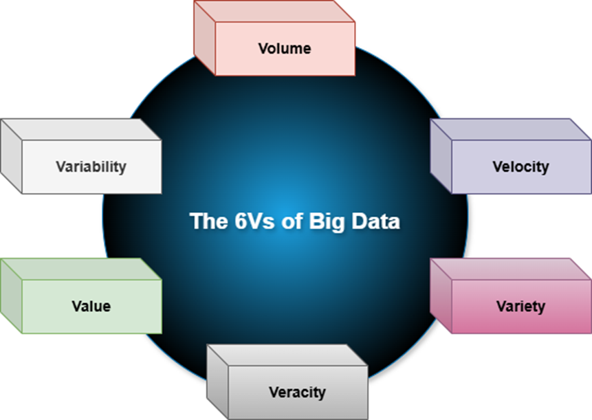 The '6 V's of Big Data'