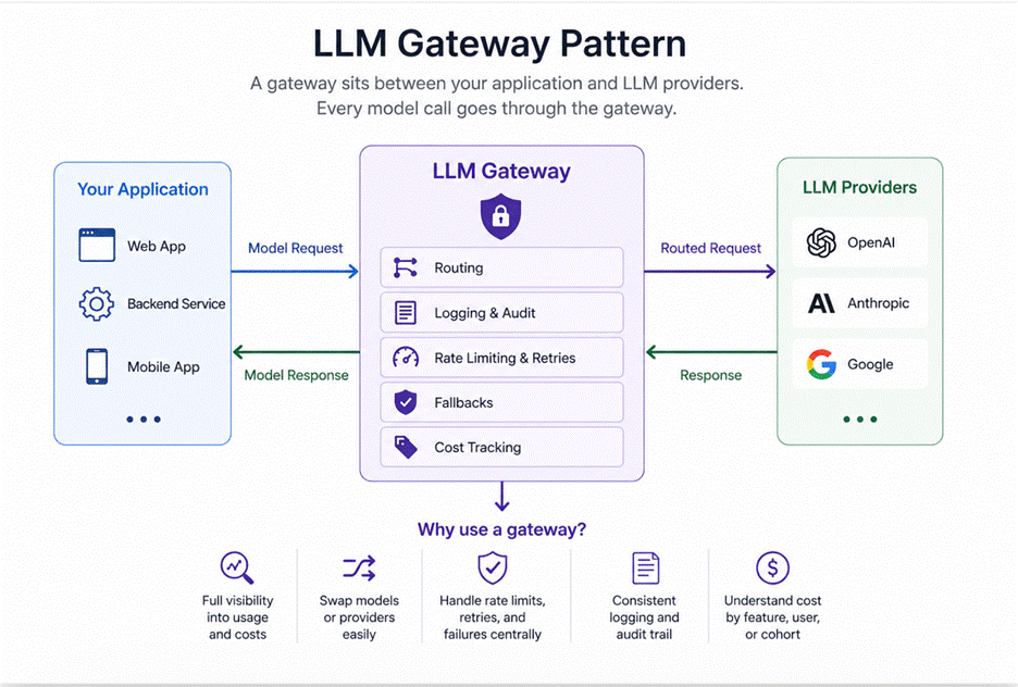 An image showing a graph of the LLM gateway pattern