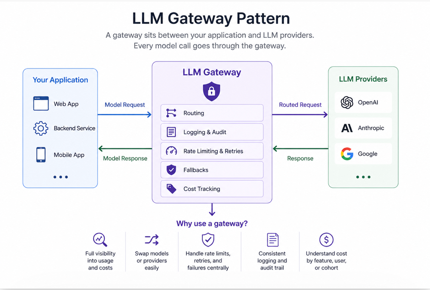 The LLM gateway pattern explained (a complete guide)