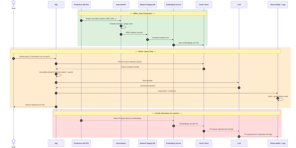 A graph showing where sensitive data enters the pipeline.