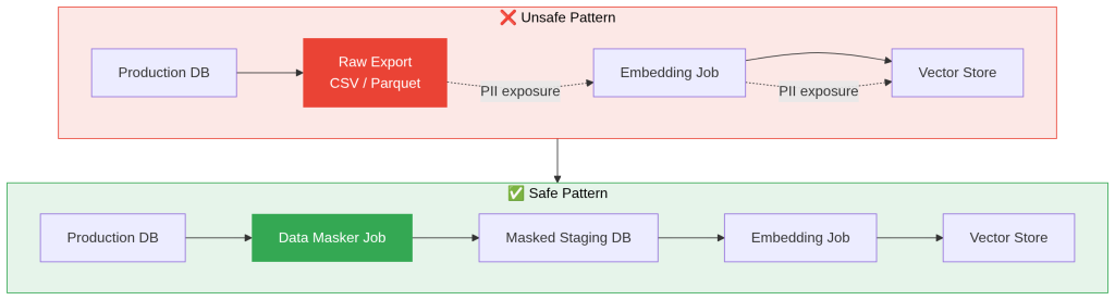 A graph showing the data masking flow.
