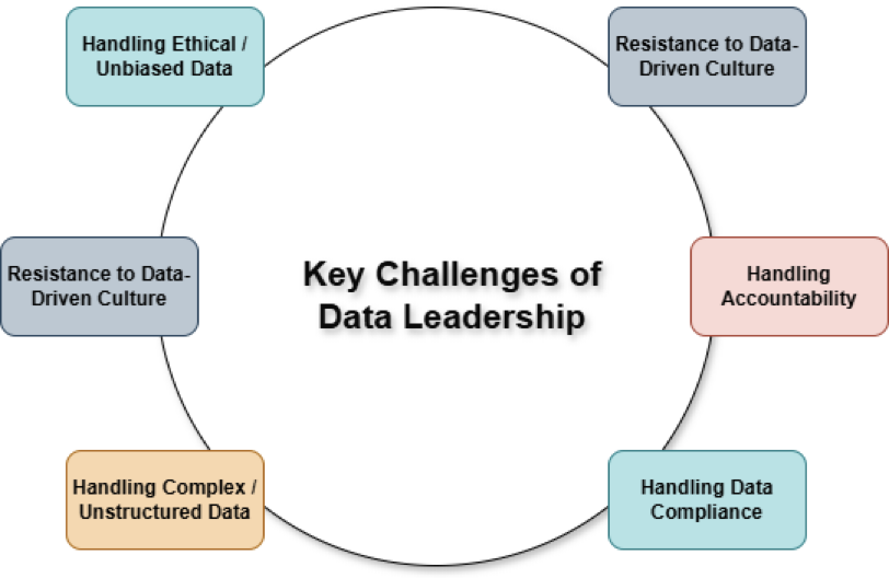 an image showing the 6 key challenges of data leadership.
