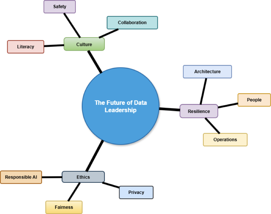 an image showing the three key pillars of future-ready data leadership: resilience, ethics, and culture