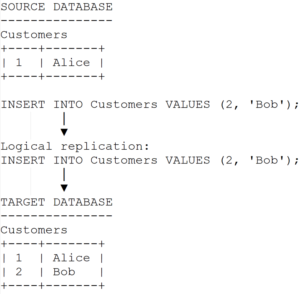 an image showing the basics of logical replication