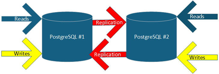 a graph showing Bi-Directional Logical Replication in Postgres