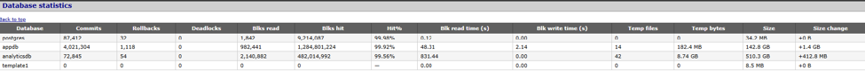 an image showing the database statistics section of a pg_profile report in PostgreSQL.