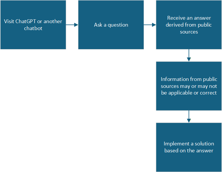 A basic representation of how AI chatbots work