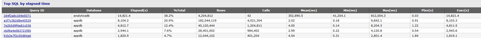 image showing the 'top SQL by elapsed time' section of a pg_profile report in PostgreSQL.