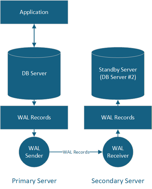 A basic illustration of streaming replication in PostgreSQL.