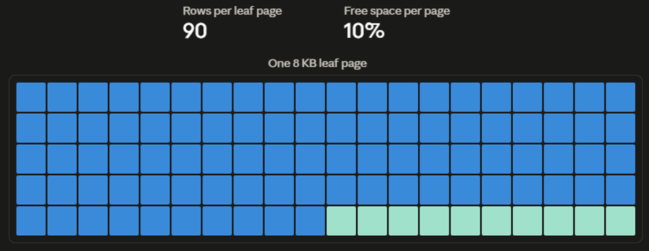 an image showing a simple visualization of a page with 90% fill factor applied.
