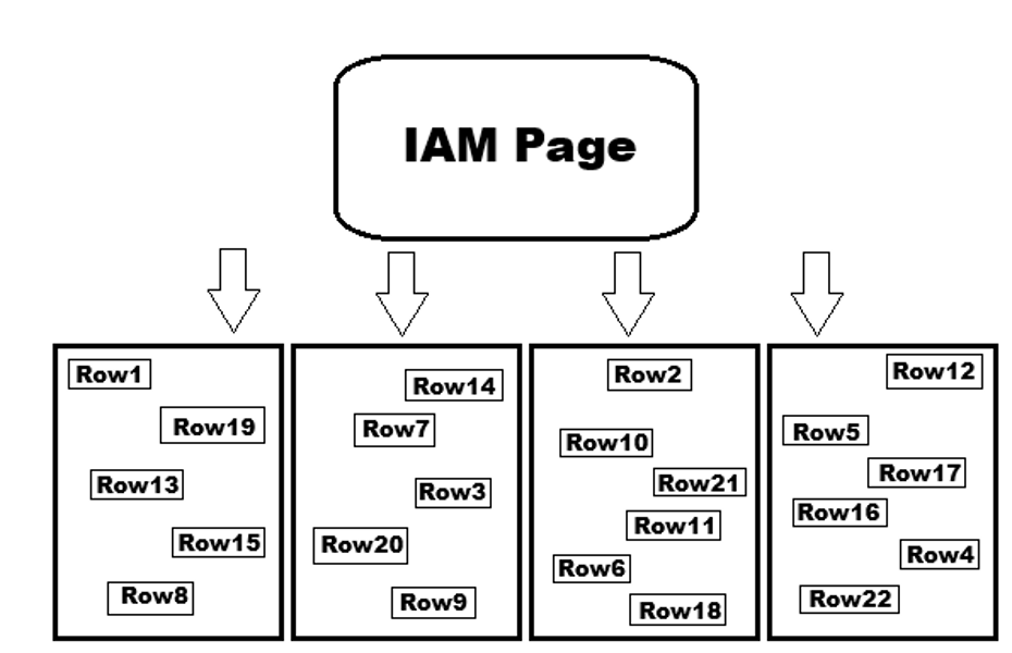 A simplified image of what a SQL Server heap looks like. It shows a chaotic cluster of rows.