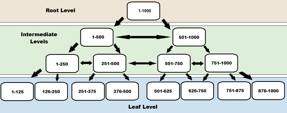 A rough image/drawing showing what a clustered index in SQL Server looks like. There are three levels: root level (top), intermediate levels (middle), and leaf level (bottom), each housing a certain number of integers. The rows are evenly distributed across a b-tree, unlike the chaos of the SQL Server heap.