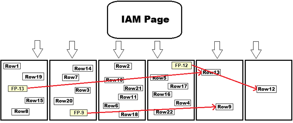 A drawing of a SQL Server heap with forwarding pointers added in.
