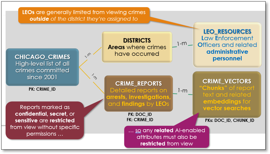 An image showing Chicago Police Department (CPD) schema and security requirements.