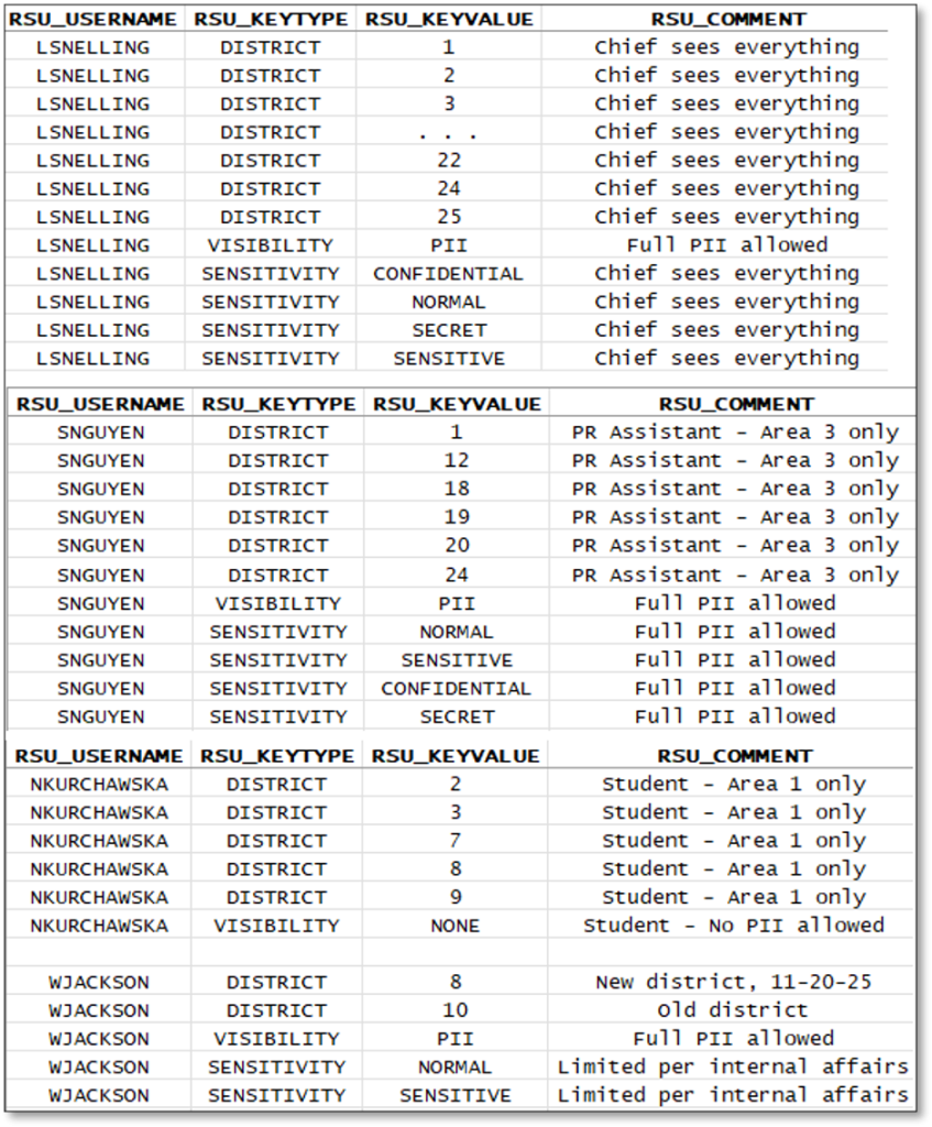 A table showing end user permissions.